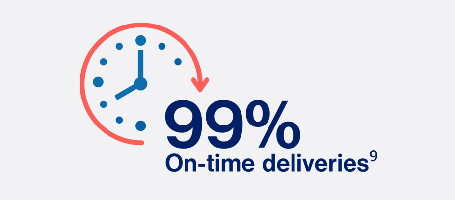 99% on-time deliveries