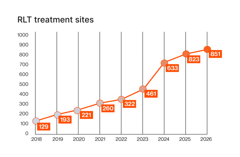 A chart depicting the increase in RLT treatment sites from 129 sites in 2018 to 851 sites in 2026.
